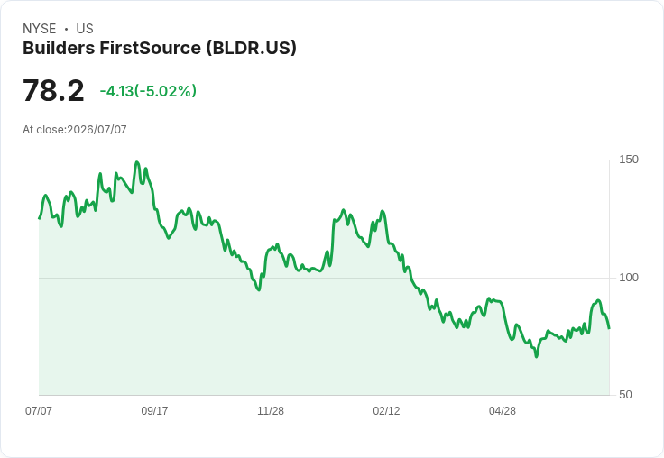 【23:07 即時新聞】Builders FirstSource(BLDR) 盤中重挫逾5%:短線漲多後技術指標高檔降溫