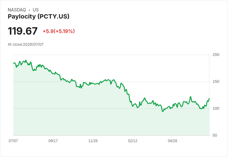 【23:20 即時新聞】Paylocity(PCTY)盤中大漲逾5％ K值高檔續強、MACD翻多助攻