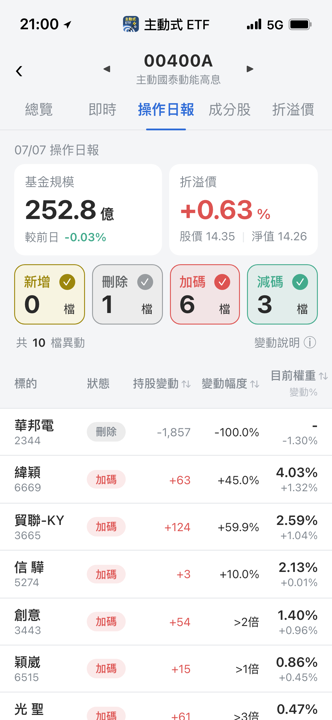 【00400A】07/07 操作日報|趁大跌狂接光聖與創意,出清華邦電