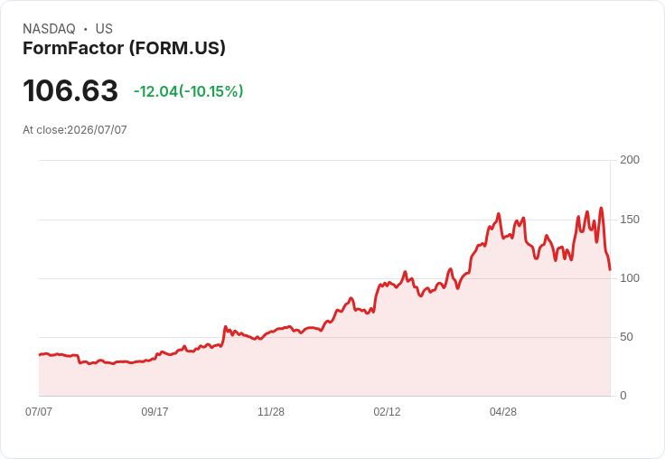 【22:21 即時新聞】FormFactor(FORM) 重挫逾10%/技術指標轉弱、短線動能明顯降溫