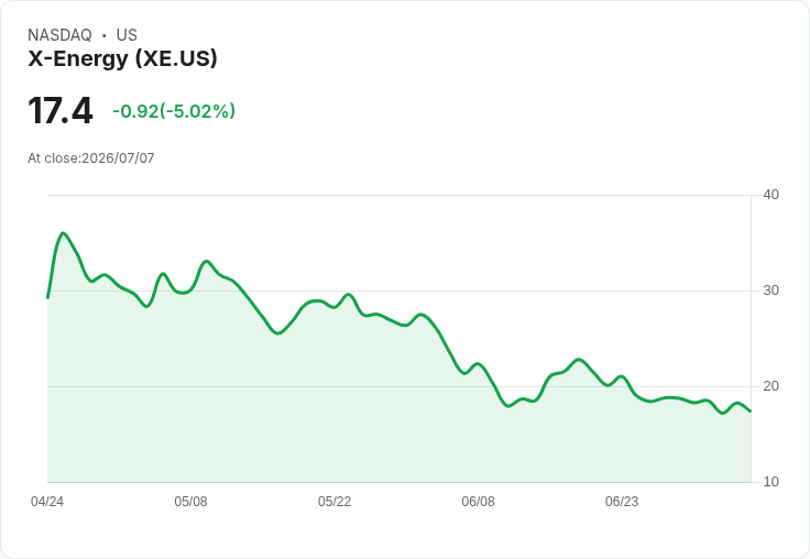 【21:30 即時新聞】X-Energy(XE) 驟跌逾5％　雖獲 ARK Invest 加碼仍現短線獲利了結賣壓