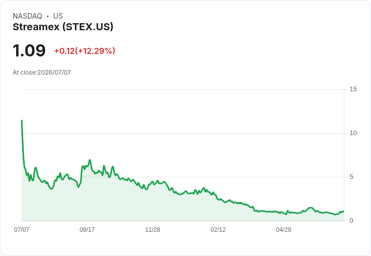 Streamex 宣佈回購計畫！高達 1000 萬股股票將被買回，市場反應熱烈！