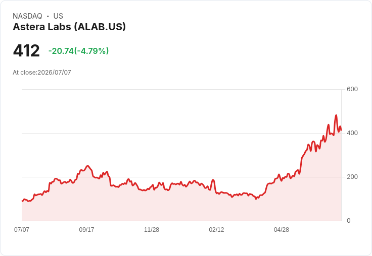 【21:30 即時新聞】Astera Labs(ALAB) 早盤逆風下挫逾6％ 盤前曾受晶片股反彈激勵