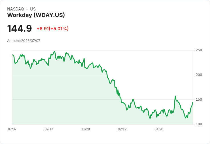 【22:38 即時新聞】Workday(WDAY)勁揚逾5%/AI恐慌後估值修正與「護城河」題材吸金