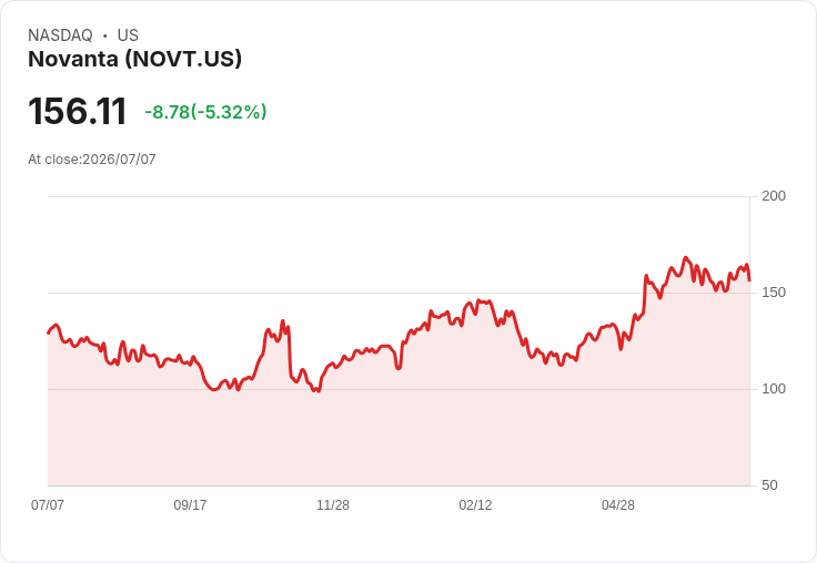 【21:40 即時新聞】Novanta(NOVT) 股價急跌逾5％／短線漲多後技術指標高檔轉弱