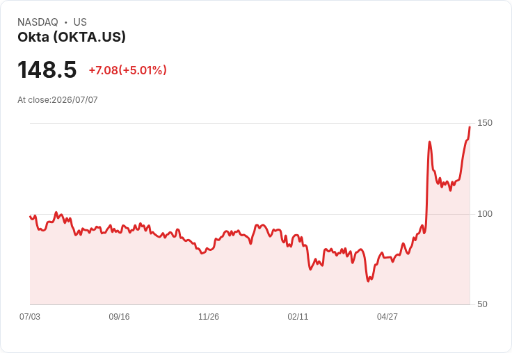 【01:10 即時新聞】Okta(OKTA) 急漲逾5％／受Scotiabank調升評級與AI資安需求推動