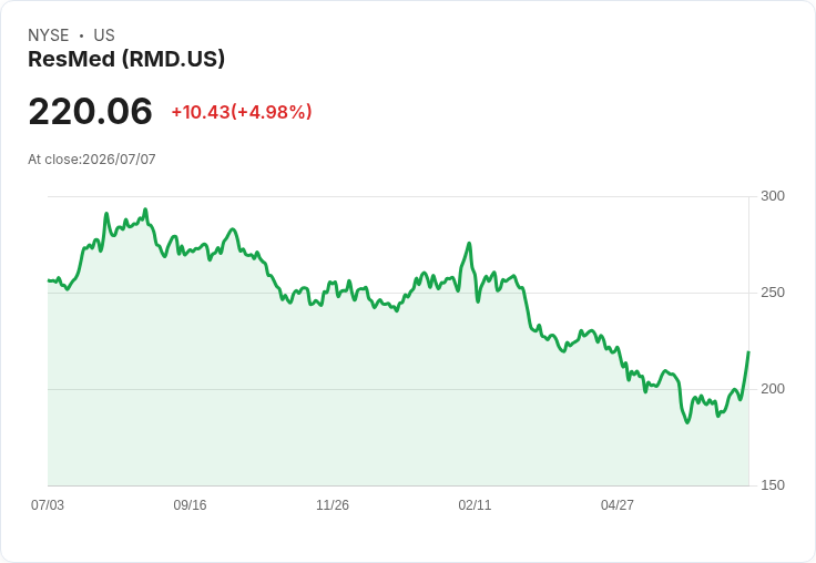 【00:20 即時新聞】ResMed (RMD) 大漲逾5％：KD翻強、MACD趨勢改善激勵買盤