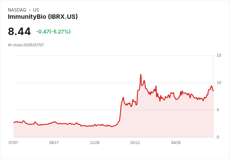 【22:15 即時新聞】ImmunityBio(IBRX) 盤中重挫逾5%:漲多後技術指標高檔轉弱引發獲利了結