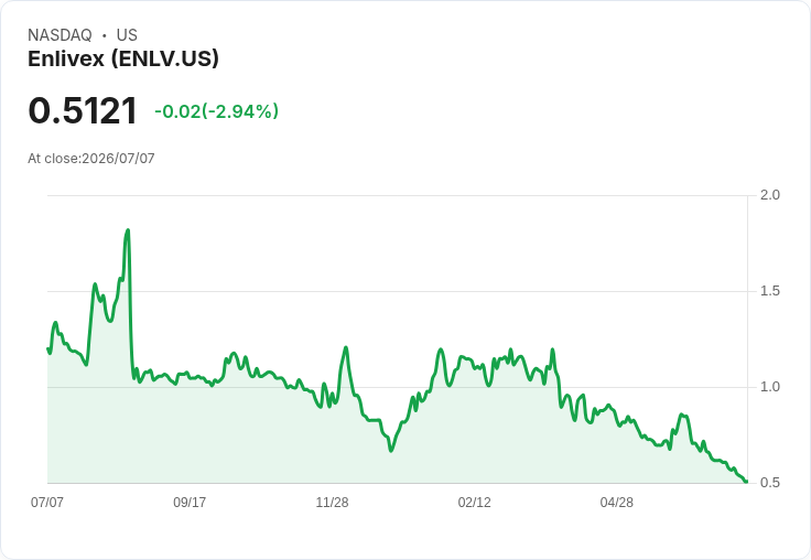 Enlivex宣佈實施1股換15股的反向股票分割，將大幅減少流通股數量！