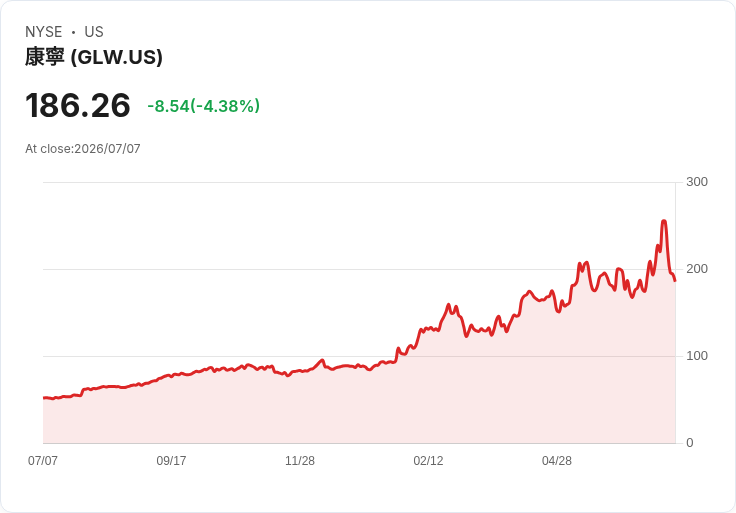 【21:31 即時新聞】Corning(GLW)急跌逾5% 逆勢回吐先前AI網通題材漲幅