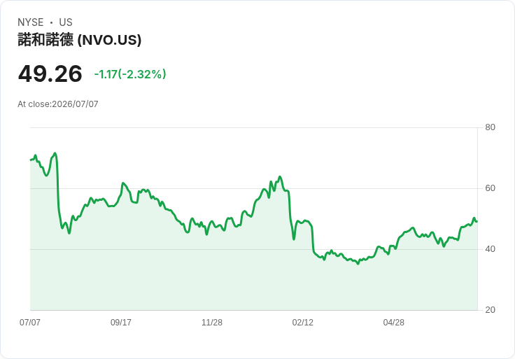 Vivani攜手Novo探索Wegovy植入技術，開創減重新時代！