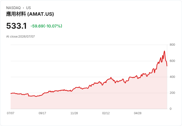 【21:54 即時新聞】Applied Materials(AMAT)股價重挫逾10％ 受半導體板塊高檔震盪與短線獲利了結壓力影響