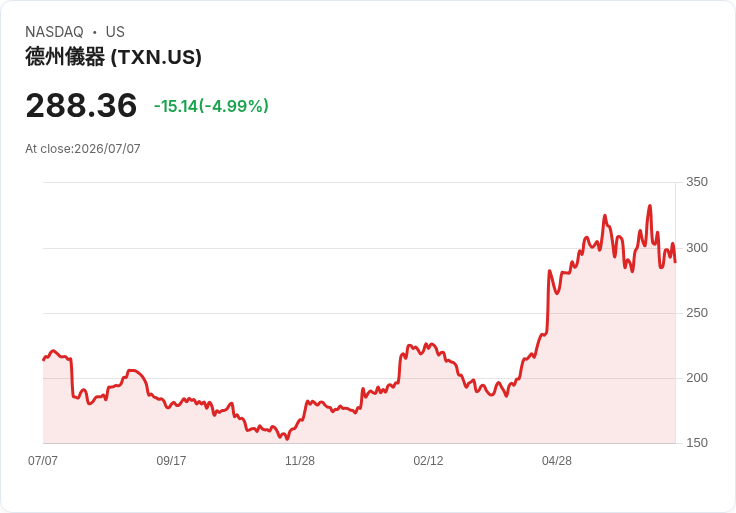 【22:13 即時新聞】Texas Instruments(TXN) 跌逾5%/AI估值遭修正、盤前即被列為跌勢股