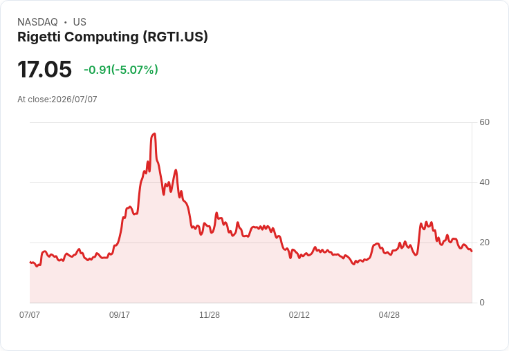 【21:51 即時新聞】Rigetti Computing(RGTI) 盤中重挫逾5% 技術指標持續轉弱壓抑股價
