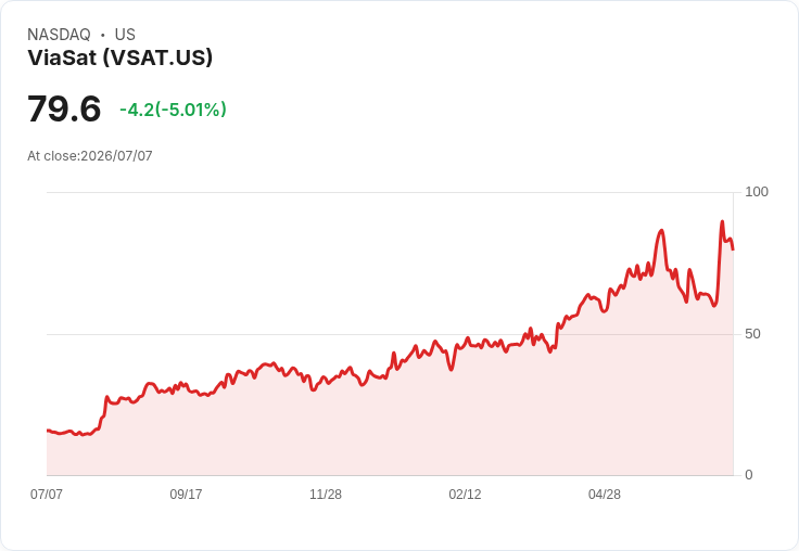 【21:56 即時新聞】ViaSat(VSAT) 重挫逾5%/逆勢拖累小型股熱潮、成羅素2000焦點成分股