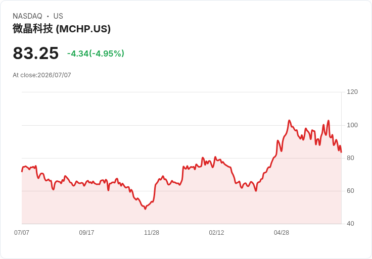 【21:36 即時新聞】Microchip Technology(MCHP) 重挫逾5%/逆勢回落 AI 半導體多頭行情