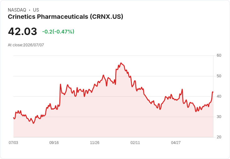 Vertex以100億美元收購Crinetics製藥,開創雙方未來新局