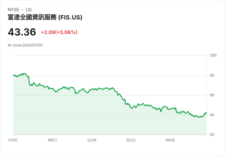 【21:37 即時新聞】Fidelity National Information Services(FIS)盤中大漲5％ 傳旗下支付平台強化違法電子煙交易監管