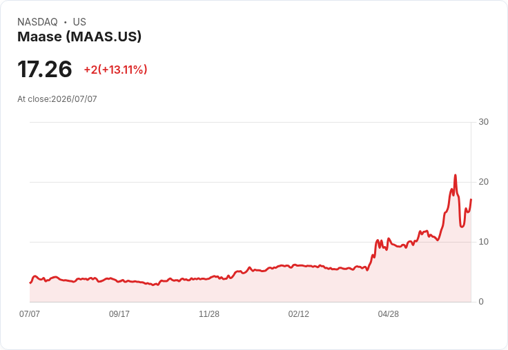 【21:43 即時新聞】Maase(MAAS) 盤中飆漲逾13％／短線技術指標續偏多推升股價