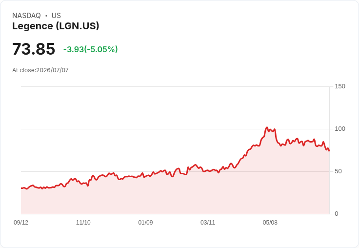 【21:36 即時新聞】Legence (LGN) 重挫 5%/技術指標持續轉弱、短線賣壓加劇