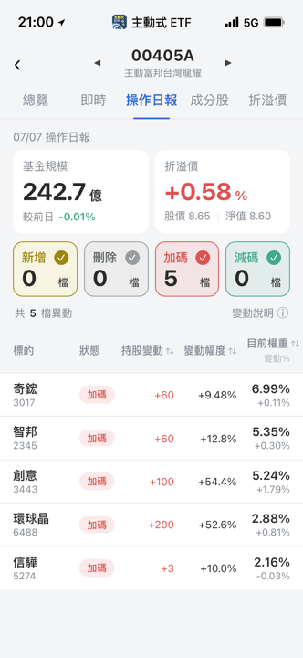 【00405A】07/07 操作日報|重挫照樣加碼!經理人大買創意