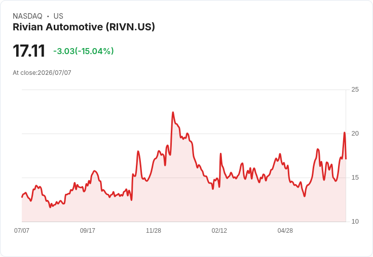 【23:39 即時新聞】Rivian Automotive(RIVN) 大跌逾15%/增發75M股籌資壓抑市場情緒