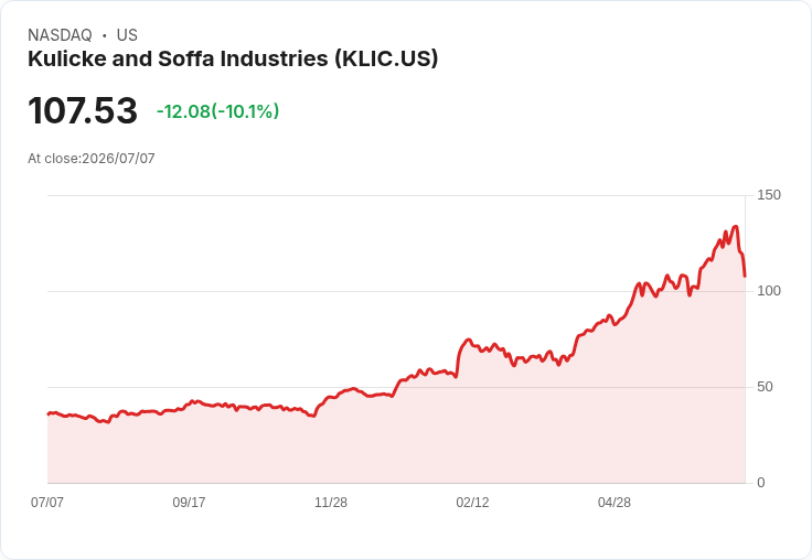 【22:07 即時新聞】Kulicke and Soffa Industries(KLIC) 重挫逾10%/短線技術指標轉弱引發賣壓