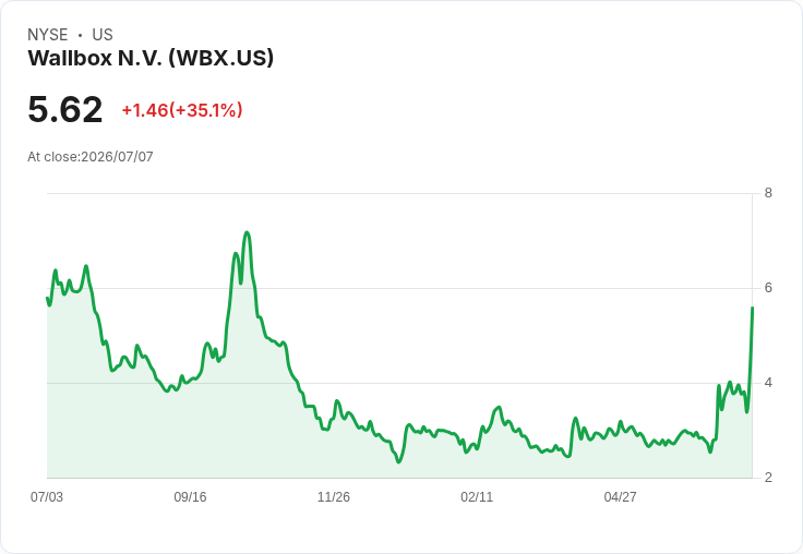 Wallbox成功獲得NYSE合規計畫批准,股價將迎來反彈?