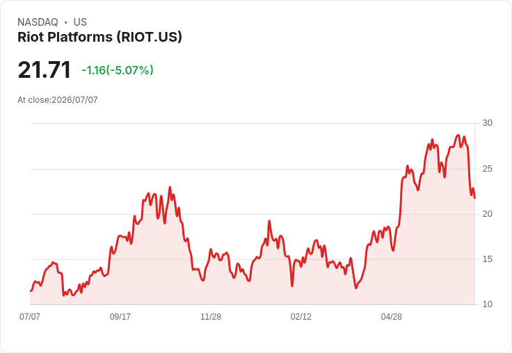 【21:50 即時新聞】Riot Platforms(RIOT) 盤中重挫逾5% 早前受比特幣反彈激勵漲勢回吐