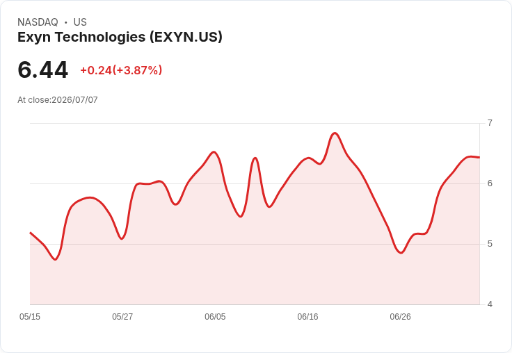 Exyn Technologies 第一季財報出爐!每股虧損2.45美元,營收超預期達119萬美元!