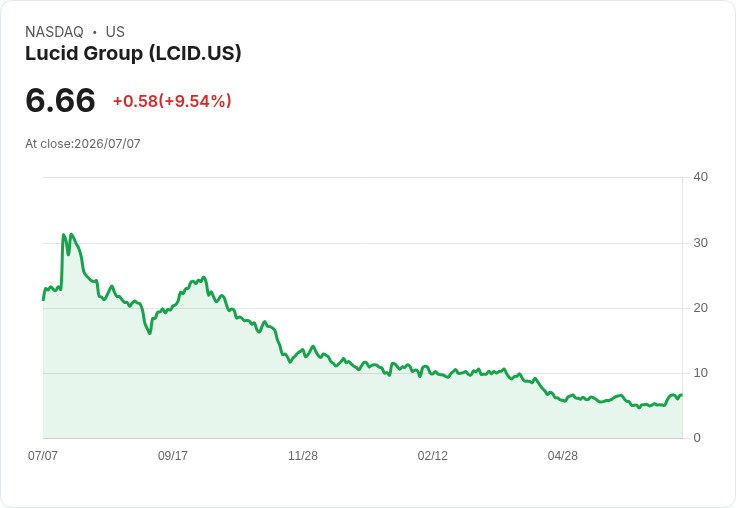 Lucid Group 獲得8億美元貸款,前景堪憂!