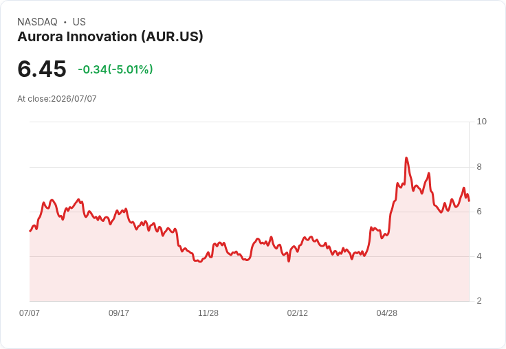 【21:53 即時新聞】Aurora Innovation(AUR) 盤中重挫逾5% 乖離擴大後技術指標修正壓力湧現