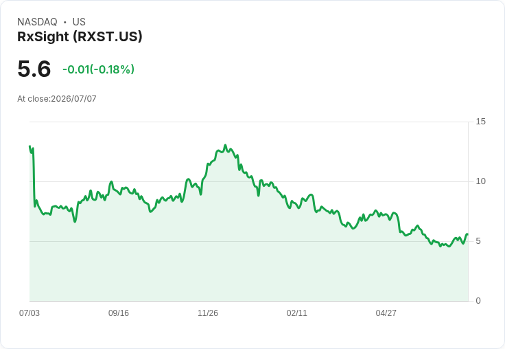 阿爾康攜手RxSight 開發可調整的眼內鏡技術，顛覆白內障手術！