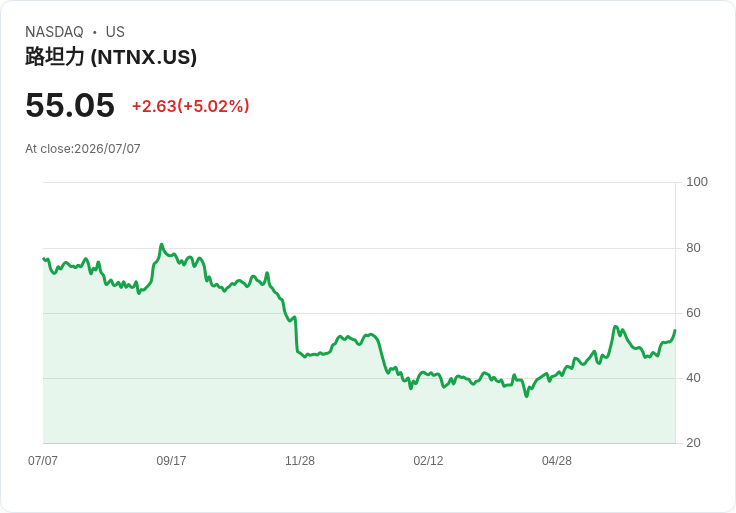 【23:44 即時新聞】Nutanix(NTNX) 盤中勁揚逾5% 技術指標轉強、站穩短中期均線