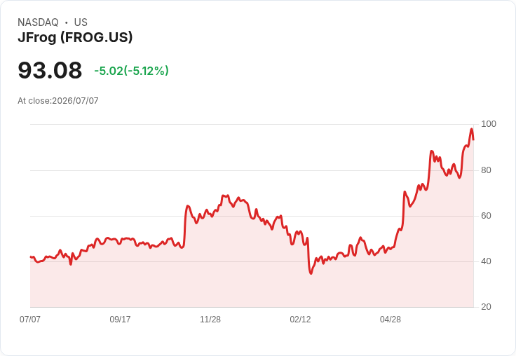 【22:07 即時新聞】JFrog(FROG) 股價下跌逾5% 逆勢修正 小型股熱潮題材仍在