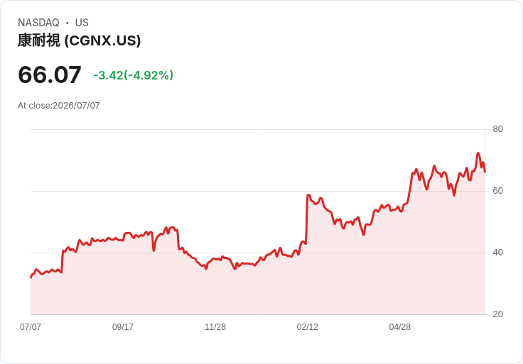 【21:34 即時新聞】Cognex(CGNX) 盤中跌逾5%:短線漲多後技術指標高檔修正
