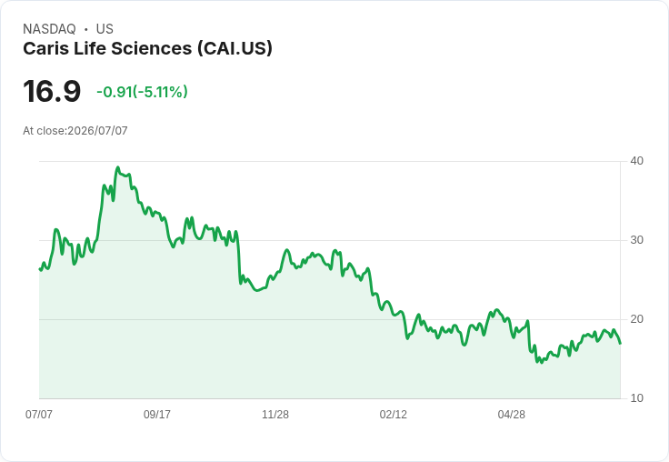 【22:24 即時新聞】Caris Life Sciences(CAI) 重挫逾5％ 受 ARKInvest 全數出清持股衝擊