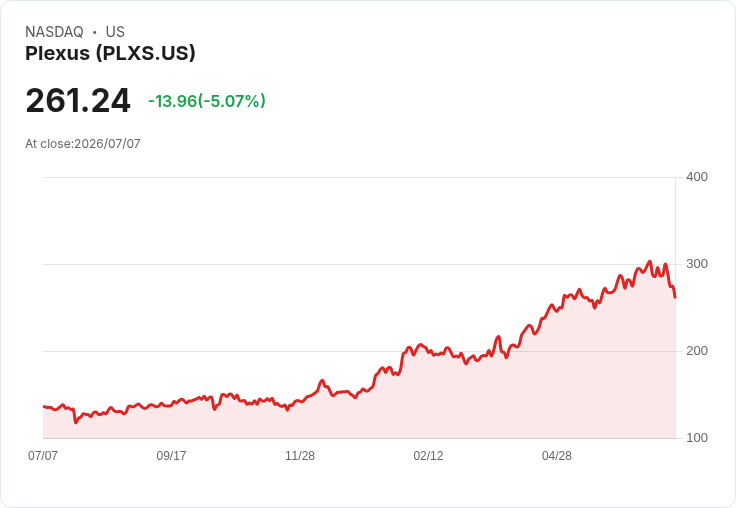 【21:53 即時新聞】Plexus(PLXS) 盤中重挫逾5% 技術指標持續轉弱壓抑股價