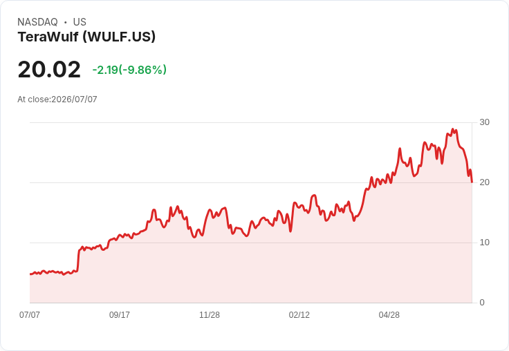 【22:08 即時新聞】TeraWulf(WULF)重挫逾10%:先前AI長約利多消化、股價回檔修正