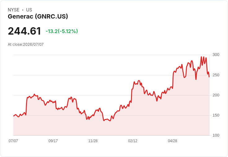【21:33 即時新聞】Generac(GNRC) 盤中重挫逾5%/KD、MACD轉弱引發技術性修正賣壓