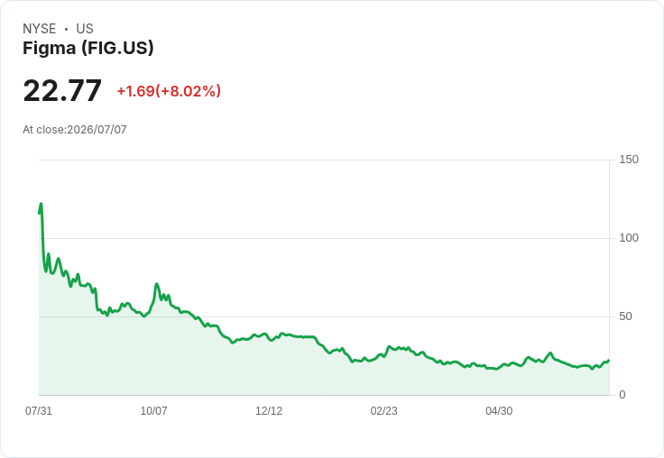 美銀重啟Figma評級為買進，AI成長助推股價回升！