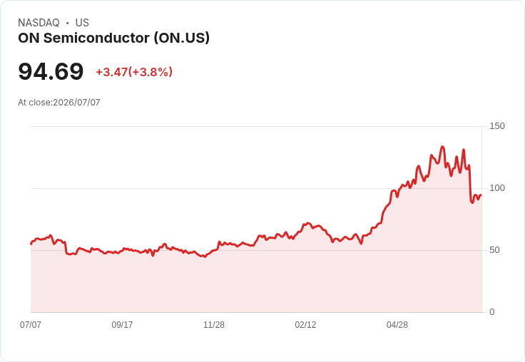 onsemi宣佈出售兩處製造廠，助力成本最佳化與毛利擴張！
