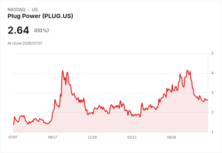 Plug Power 獲得澳洲氫能中心 50 MW 電解槽訂單,開啟綠色能源新篇章!