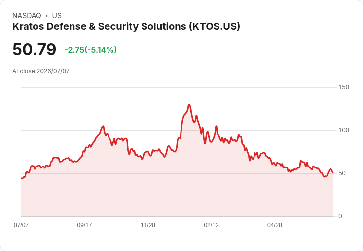 【22:08 即時新聞】Kratos Defense(KTOS) 重挫逾5%:量化評等偏空、國防題材利多難抵賣壓