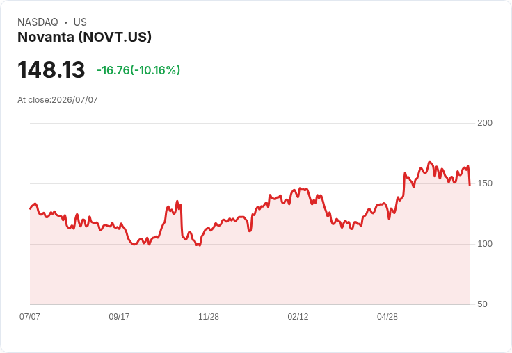 【22:26 即時新聞】Novanta(NOVT) 重挫逾10%/短線高檔轉折、技術指標降溫引發賣壓