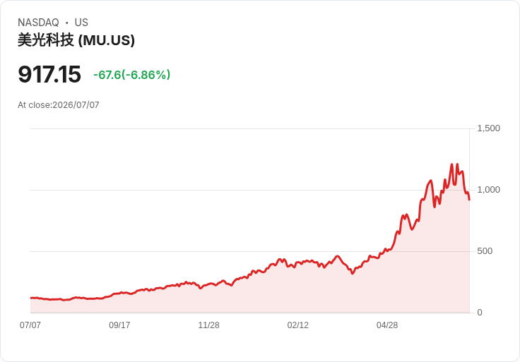 【21:30 即時新聞】Micron Technology(MU) 重挫 6％：市場憂記憶體資本支出過熱、供給過剩風險升溫