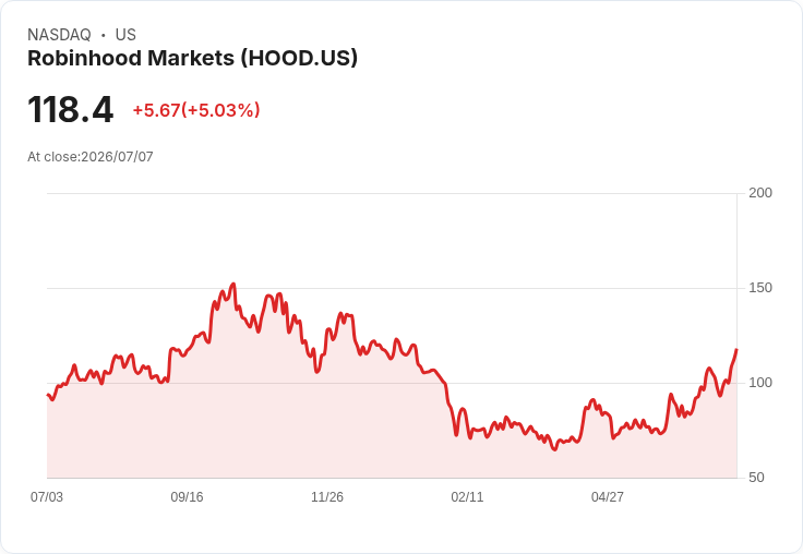 【03:18 即時新聞】Robinhood Markets(HOOD) 飆漲5%/受惠Trump Accounts合作與ARK加碼布局