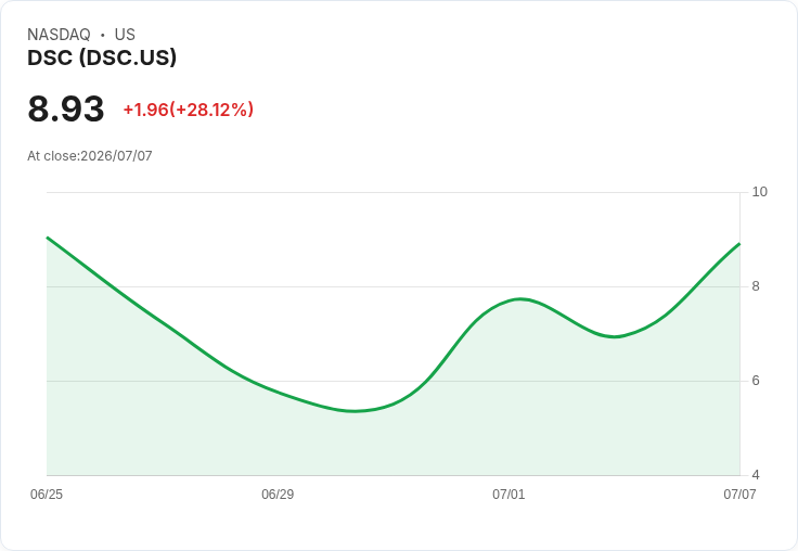 【03:52 即時新聞】DSC 大漲逾28％　MACD 持續偏多、股價急彈突破週線