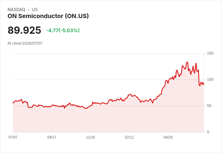 【21:30 即時新聞】ON Semiconductor(ON) 重挫逾5％／Fab出售與產能調整引發短線賣壓