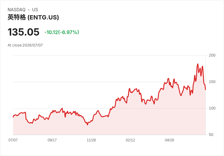 【21:30 即時新聞】Entegris(ENTG) 急跌6.7%/技術指標轉弱、動能明顯降溫